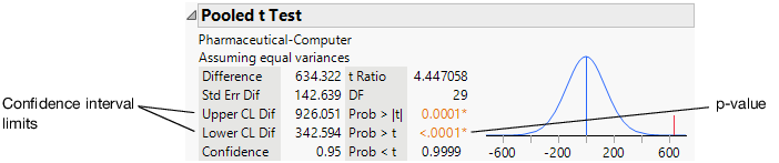 Pooled t Test Results