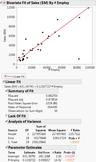 Updated Regression Line and Analysis Results