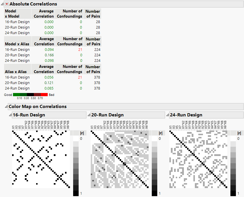 Absolute Correlations Report for Three Designs