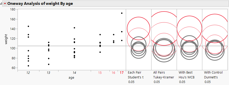 Comparison Circles for Four Multiple Comparison Tests