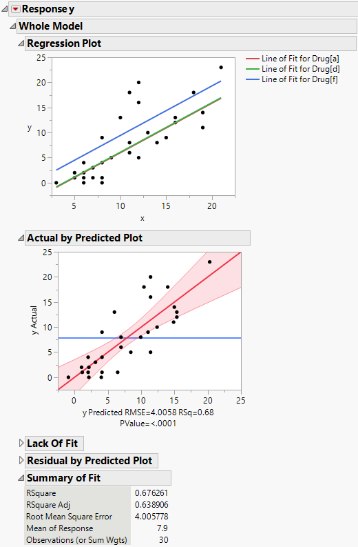 Analysis of Covariance for Drug Data