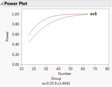 Power Plot for Bacteria Study