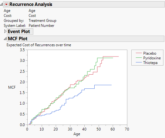 Recurrence Analysis Example