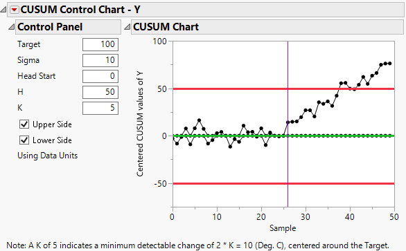 CUSUM Control Chart Report