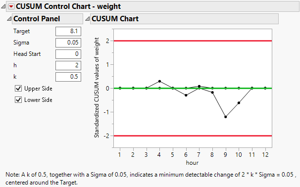 CUSUM Control Chart with Subgroups