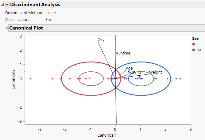 Canonical Plot for Fitness.jmp