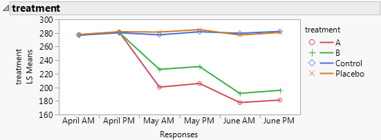 Treatment Graph