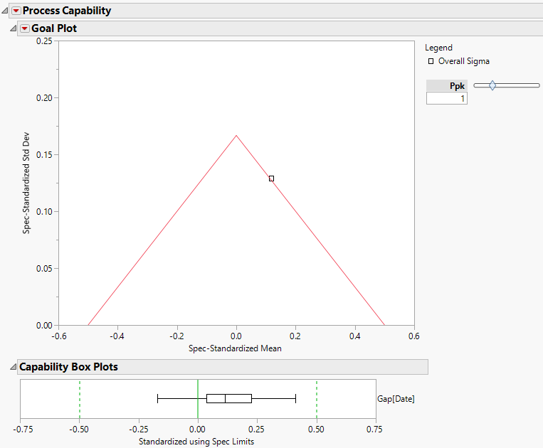 Goal Plot and Box Plot for Gap