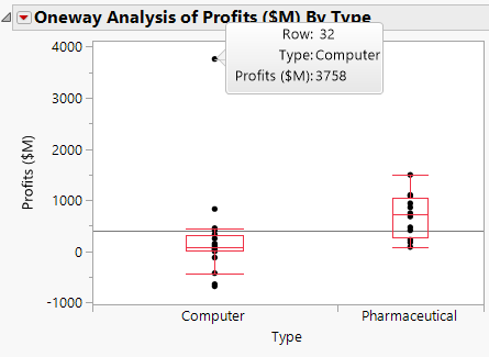 Computer Company Profit Distribution