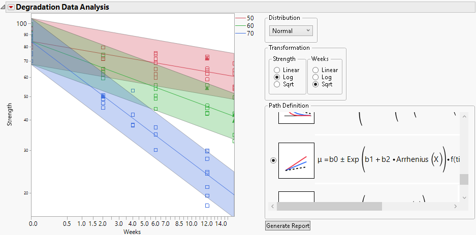 Plot Showing Model with Arrhenius Transformation