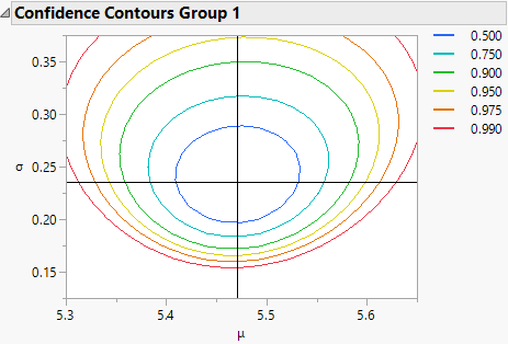 Confidence Contour Plot