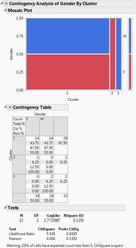 Contingency Analysis of Gender by Cluster