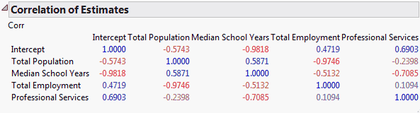 Correlation of Estimates Report