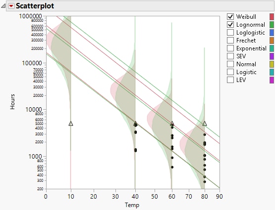 Scatterplot Showing Varying Distributions and Factor Levels