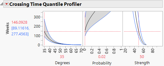 Crossing Time Quantile Profiler