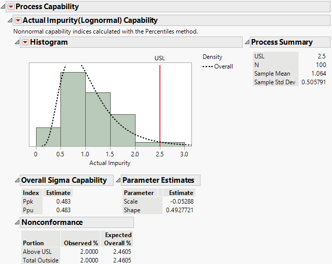 Process Capability Report for Actual Impurity