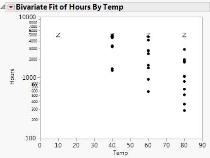 Bivariate Plot of Hours by Log Temp