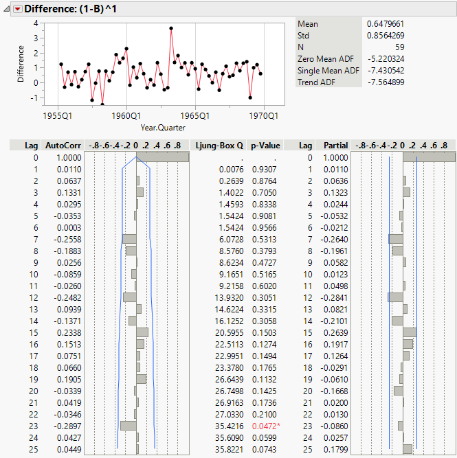 Difference Report for SeriesP.jmp