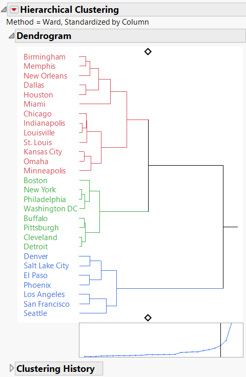 Dendrogram Report for Flight Distances