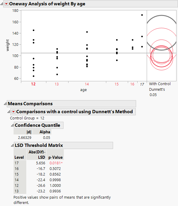 Example of With Control, Dunnett’s Comparison Circles