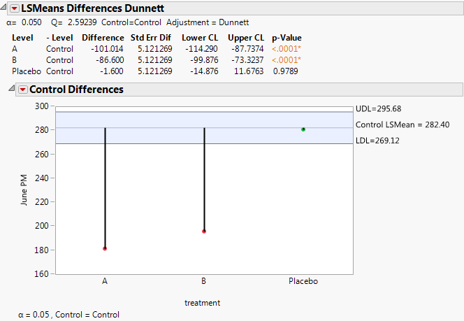 LSMeans Dunnett Report