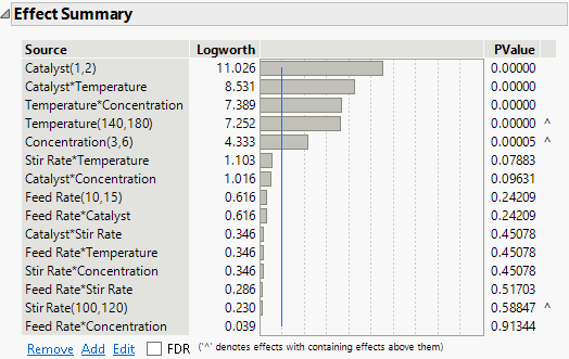 Effect Summary Table with Effect Heredity for Reactor 32 Runs.jmp