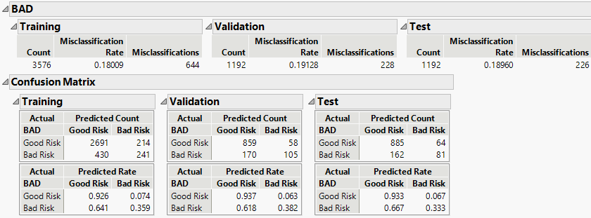 Naive Bayes Report for BAD