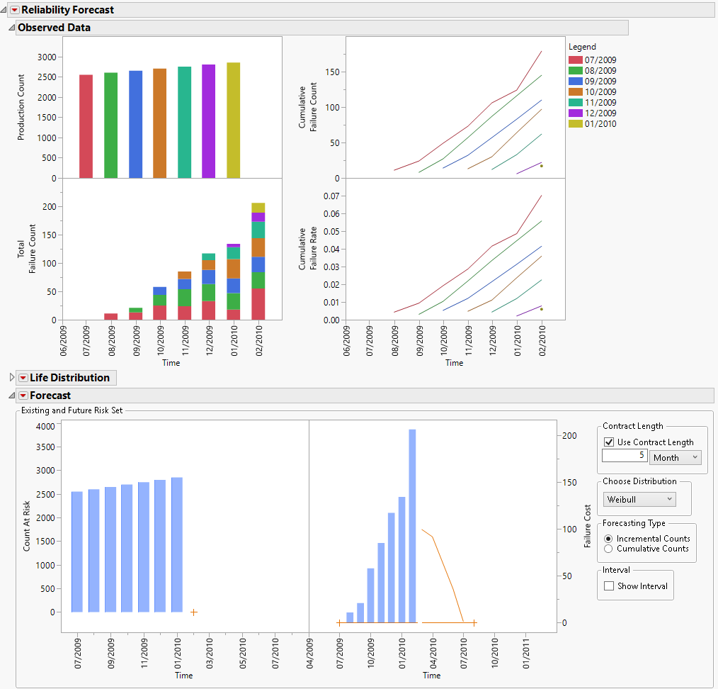 Example of a Reliability Forecast