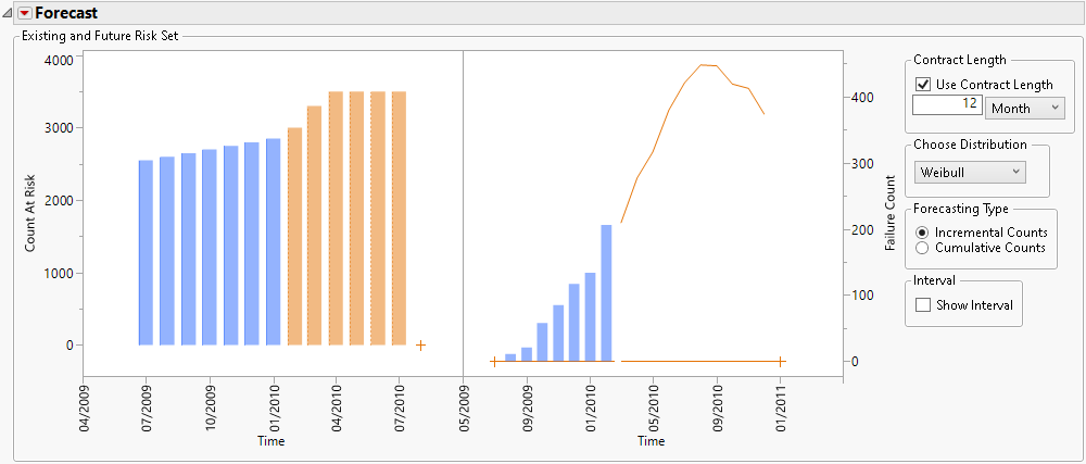 Future Production Counts and Forecasted Failures