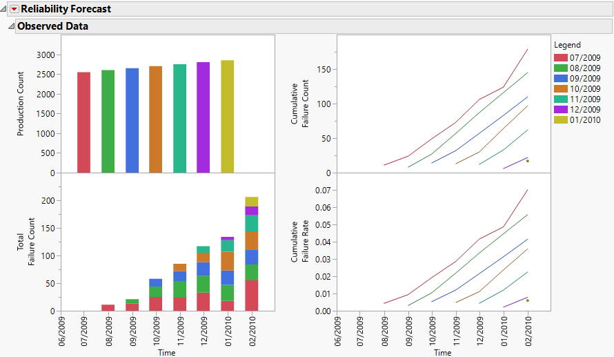 Observed Data Report