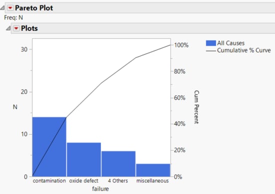 Pareto Plot with a Threshold Count of 2