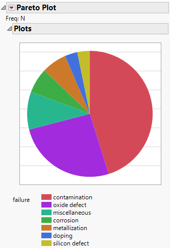 Pareto Plot as a Pie Chart