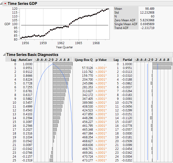 Time Series Report for SeriesP.jmp