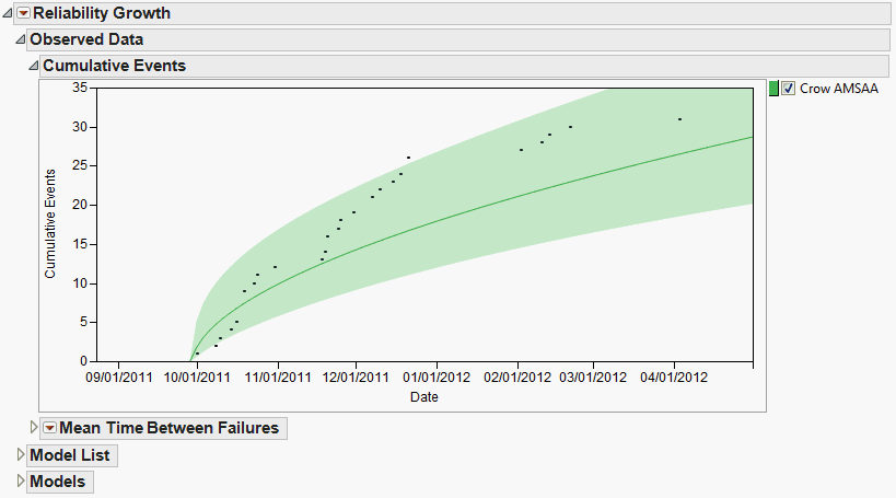 Cumulative Events Plot with Crow AMSAA Model