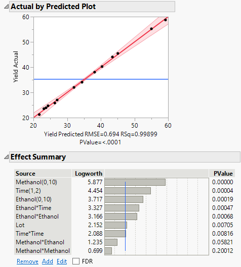 Standard Least Squares Report