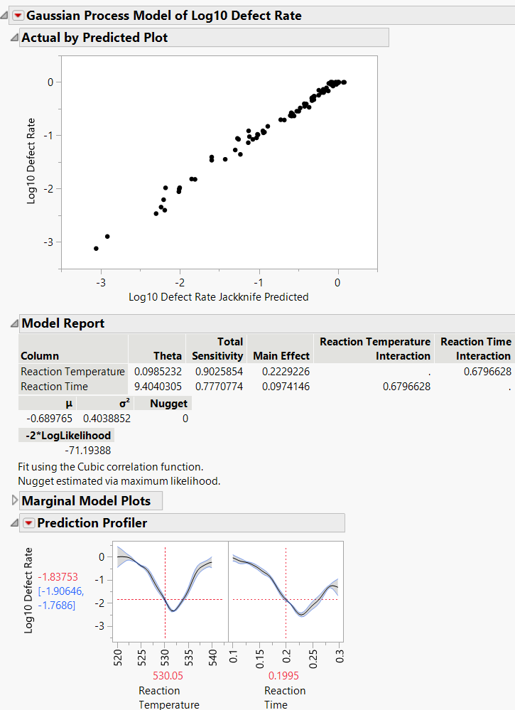 Results of Gaussian Process Model Fit