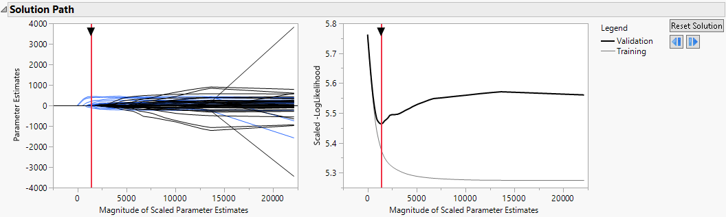 Solution Path Plot