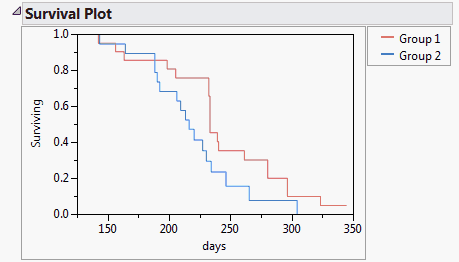 Example of a Survival Plot