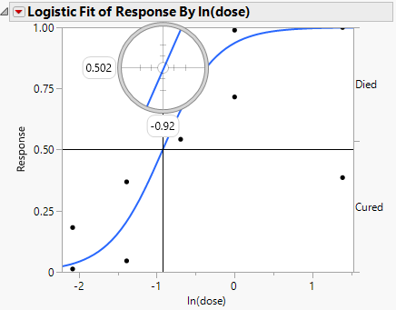 Example of Crosshair Tool on Logistic Plot