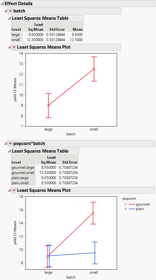 Least Squares Means Tables and Plots for Two Effects