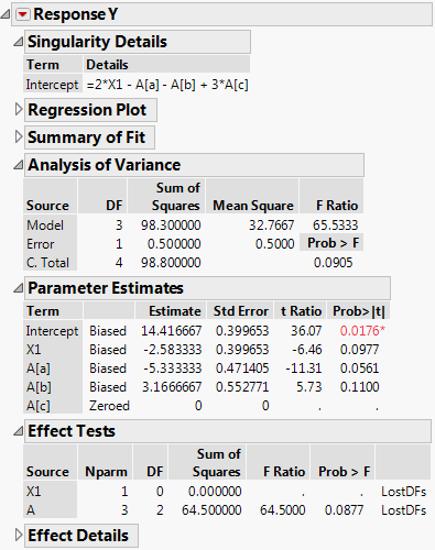 Fit Least Squares Report for Model with X1 and A