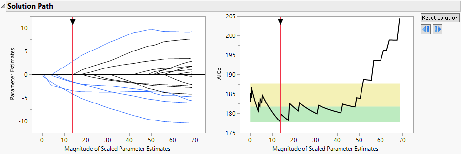 Solution Path Plot