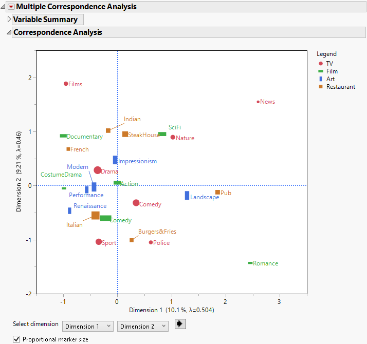 Part of the Initial Multiple Correspondence Analysis Report