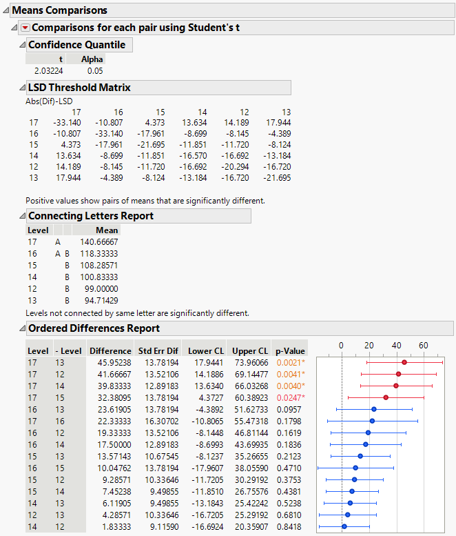 Example of Means Comparisons Report for Each Pair, Student’s t