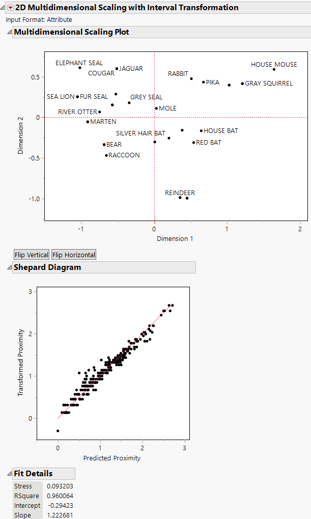 Multidimensional Scaling Report