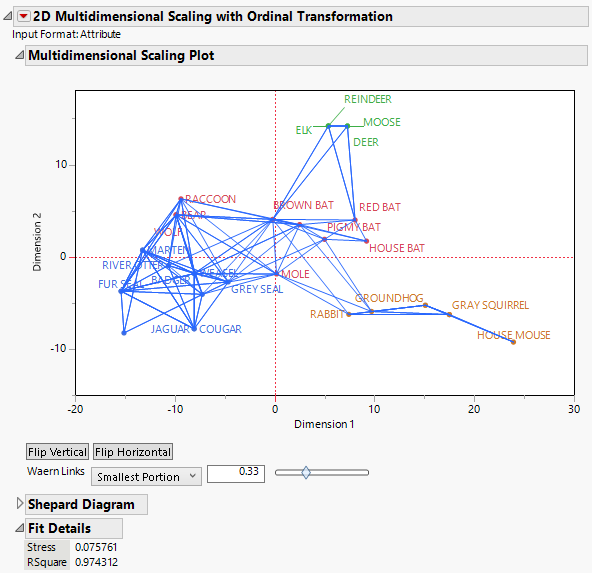 MDS Plot with Waern Links