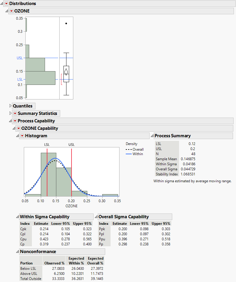 Specification Limits for OZONE in Distribution