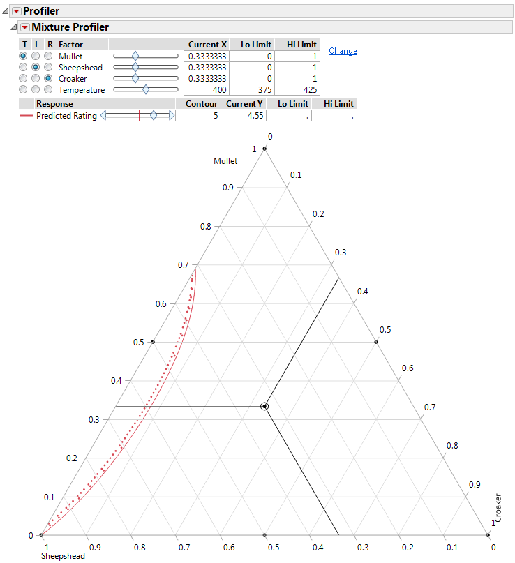 Contour Showing a Predicted Rating of 5