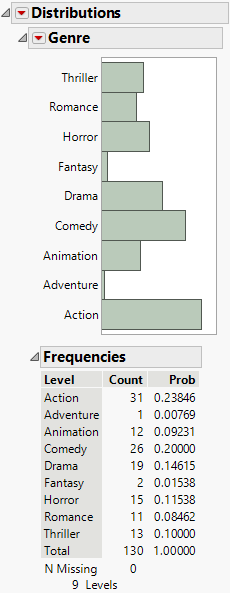 Distribution of Genre