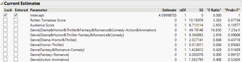 Current Estimates Table Showing List of Model Terms